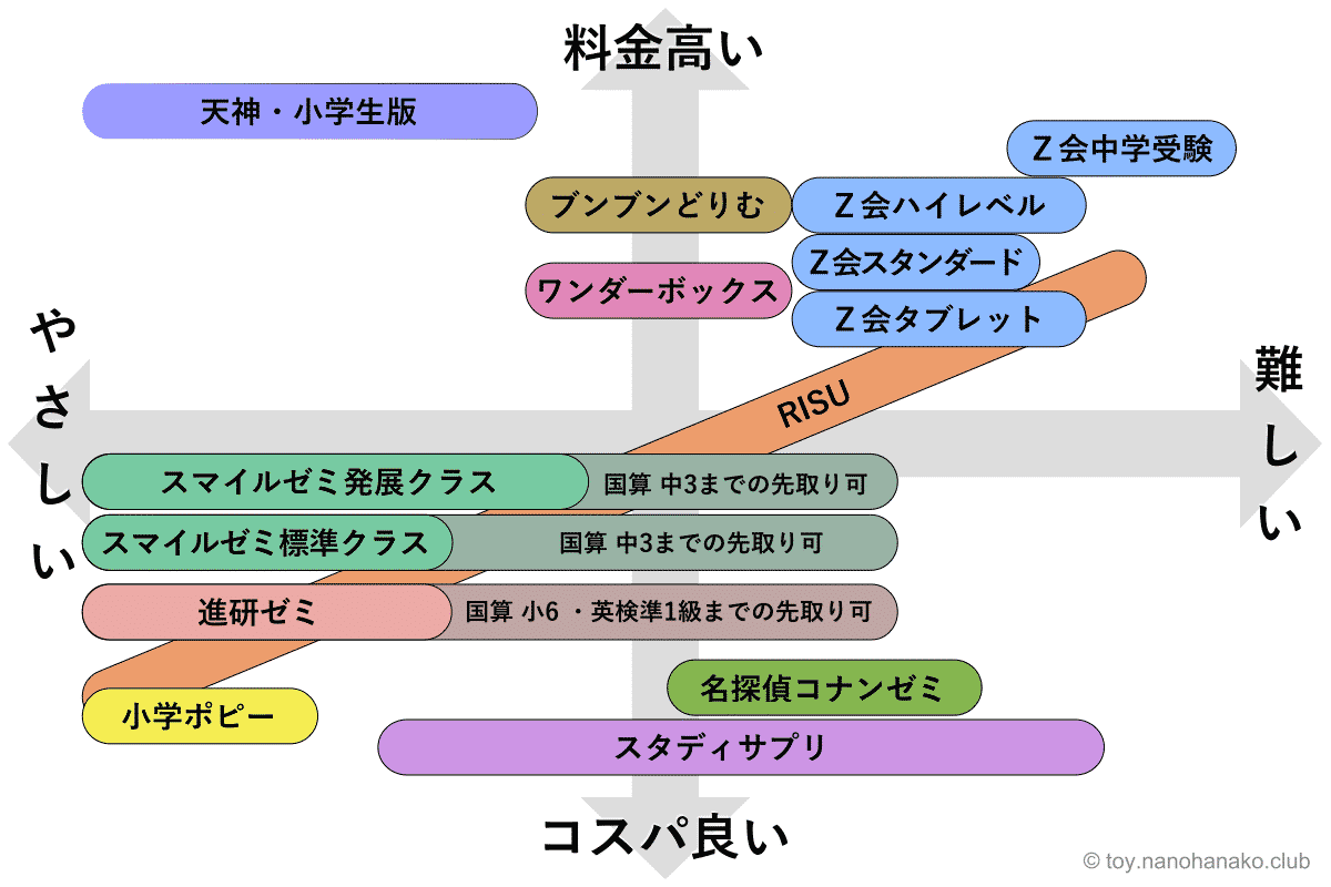 22小学生通信教育10社比較 難易度目的別おすすめランキング 知育玩具 知育教材 賢い子に育てる環境作り