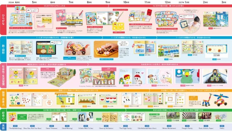 2026年こどもちゃれんじ年少ほっぷ教材ラインナップ