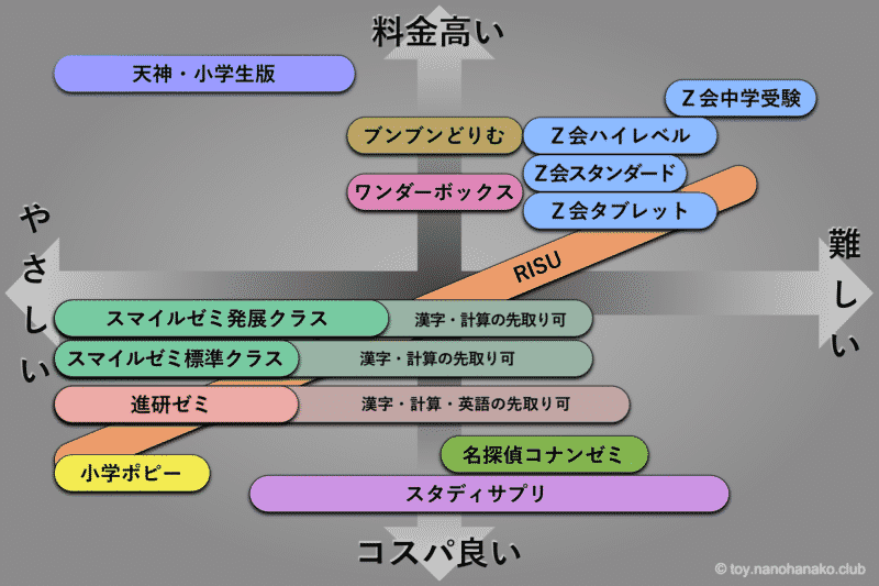 21小学生通信教育10社比較 おすすめ分る難易度ランキング 知育玩具 知育教材 賢い子に育てる環境作り