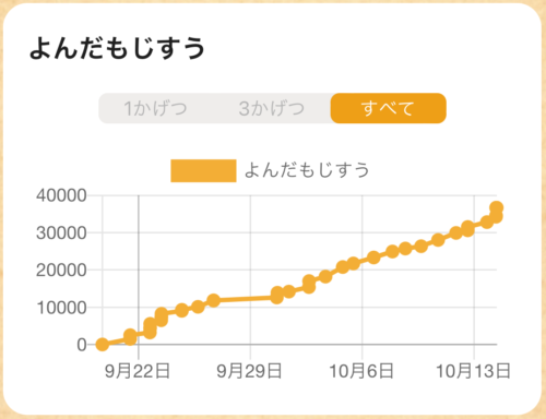 ヨンデミー読んだ文字数の記録