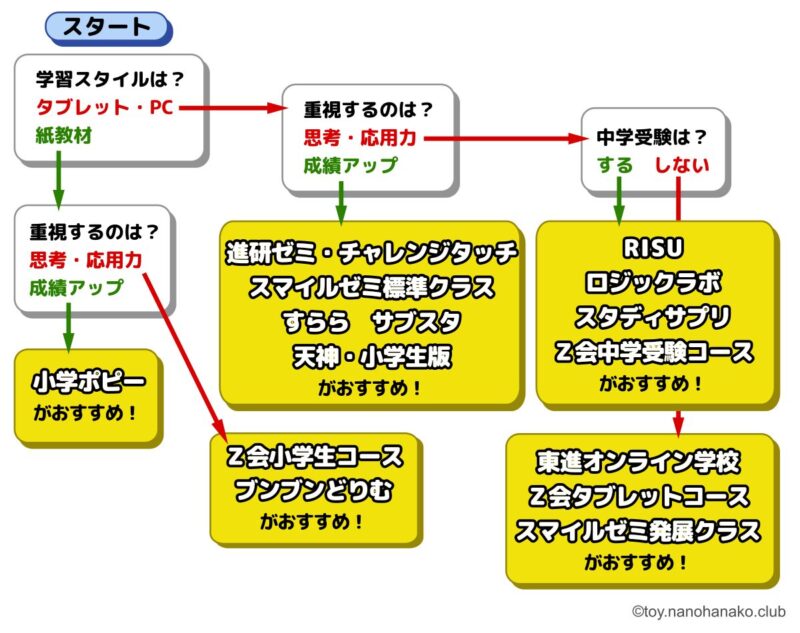 小学生通信教育おすすめわかるフローチャート