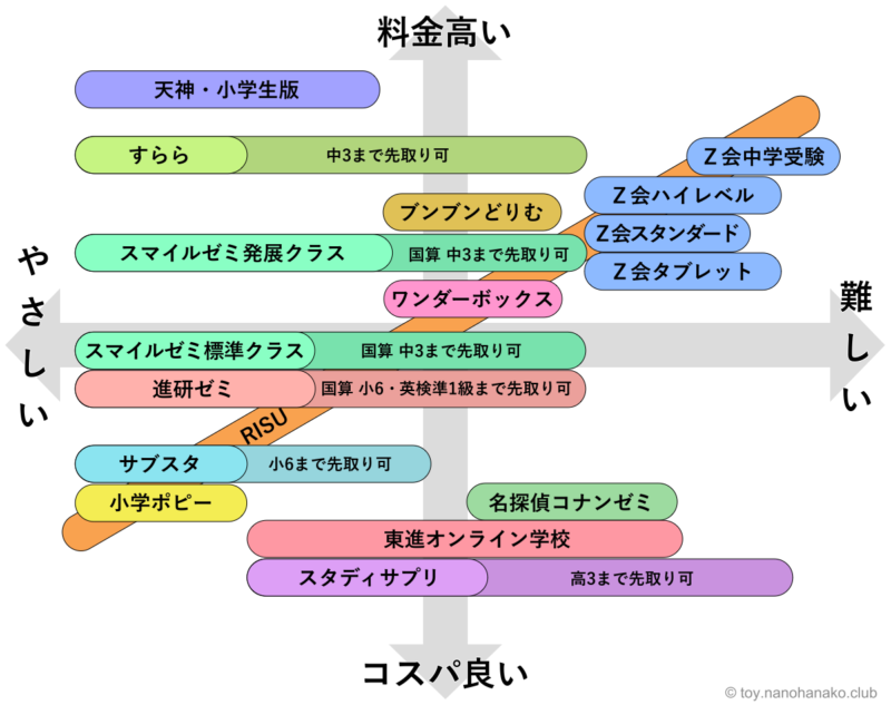 2024小学生通信教育14社比較！難易度目的別おすすめランキング | 知育 