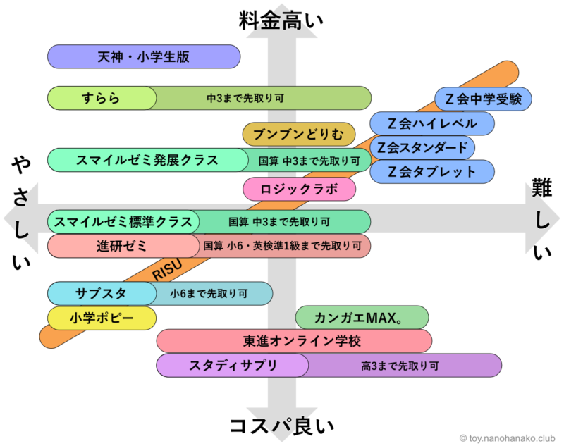 小学生通信教育比較チャート