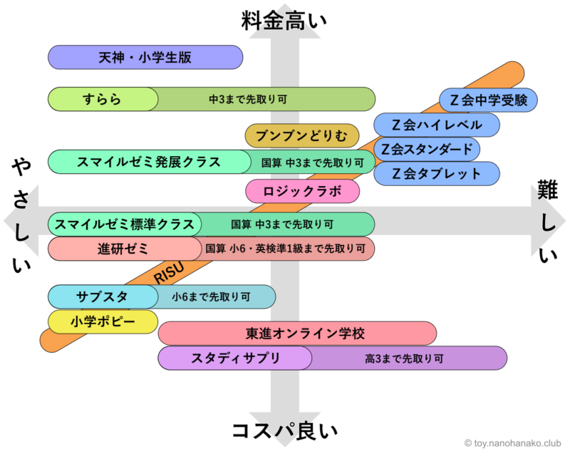 Z会　通信教育　小学２年　1年分　未記入　裁断済 期間限定】小学生向けコース 冬のレベルアップキャンペーン