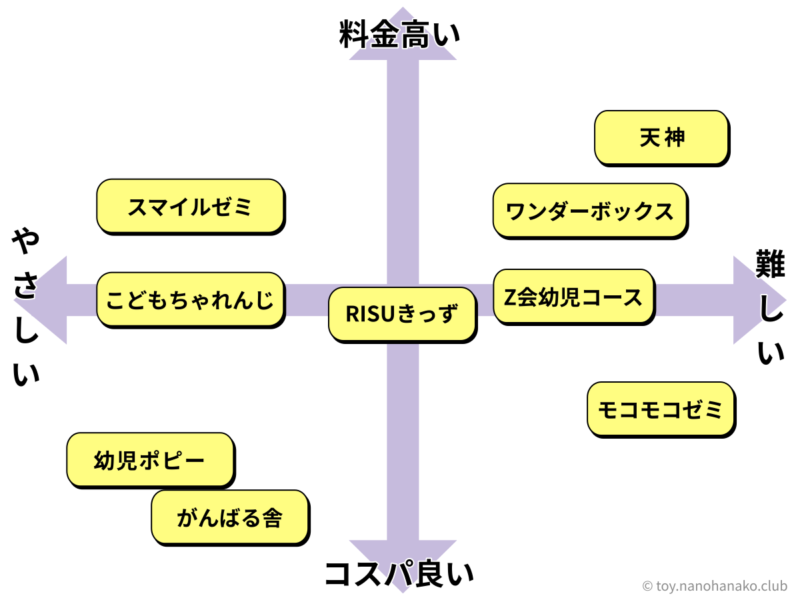 幼児通信教育難易度コスパ比較チャート