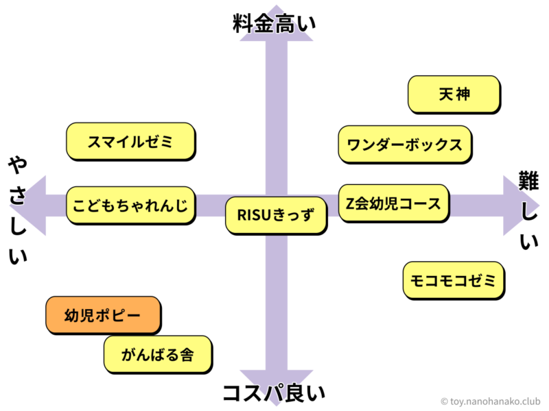 幼児ポピーを他の通信教育と比較したチャート